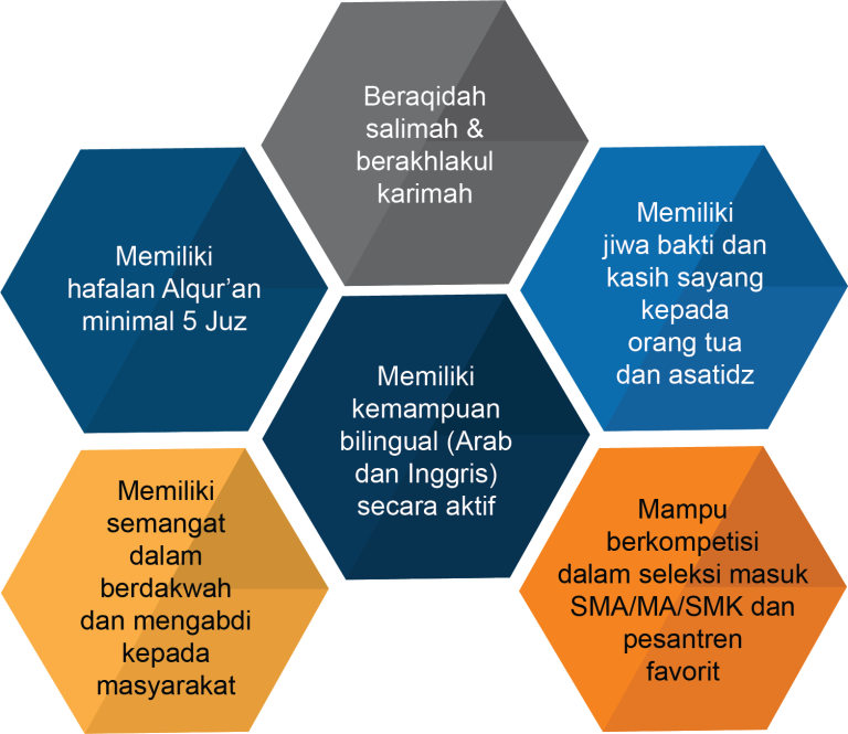 standar kompetensi lulusan SMP Mafaza